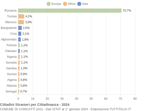 Grafico cittadinanza stranieri - Canicattì 2024