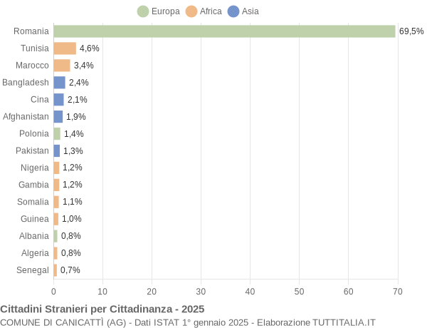 Grafico cittadinanza stranieri - Canicattì 2025