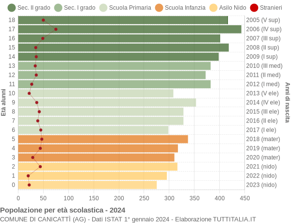 Grafico Popolazione in età scolastica - Canicattì 2024