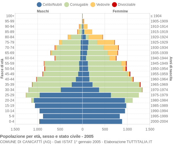 Grafico Popolazione per età, sesso e stato civile Comune di Canicattì (AG)