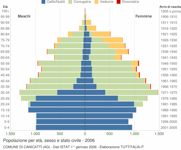 Grafico Popolazione per età, sesso e stato civile Comune di Canicattì (AG)