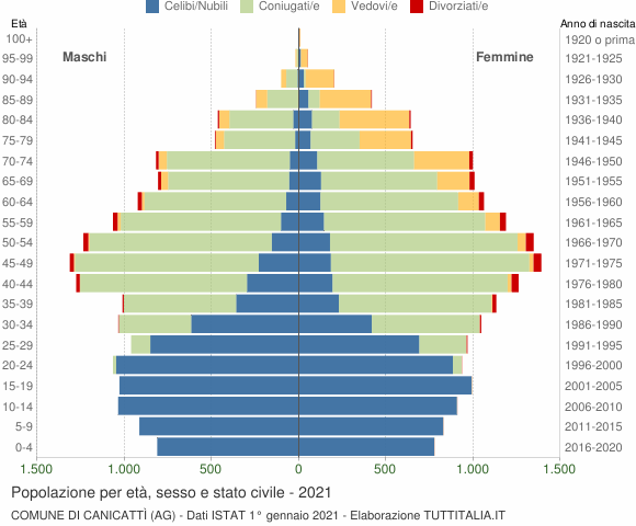 Grafico Popolazione per età, sesso e stato civile Comune di Canicattì (AG)