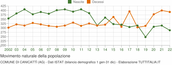 Grafico movimento naturale della popolazione Comune di Canicattì (AG)