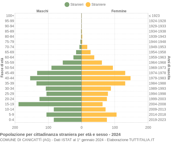 Grafico cittadini stranieri - Canicattì 2024