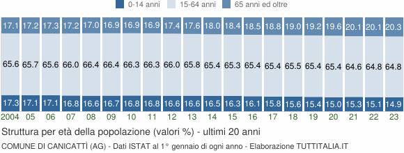 Grafico struttura della popolazione Comune di Canicattì (AG)