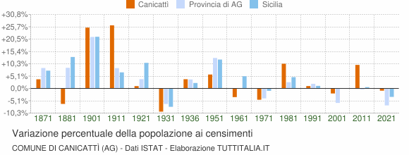 Grafico variazione percentuale della popolazione Comune di Canicattì (AG)