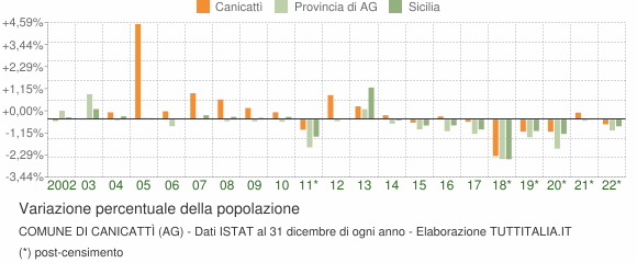 Variazione percentuale della popolazione Comune di Canicattì (AG)