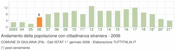 Grafico andamento popolazione stranieri Comune di Giuliana (PA)