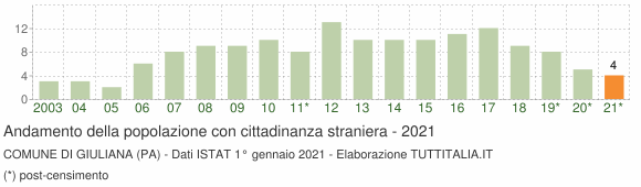 Grafico andamento popolazione stranieri Comune di Giuliana (PA)