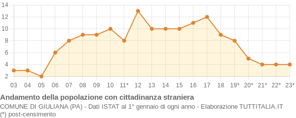 Andamento popolazione stranieri Comune di Giuliana (PA)