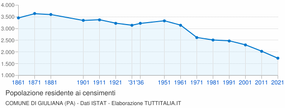 Grafico andamento storico popolazione Comune di Giuliana (PA)