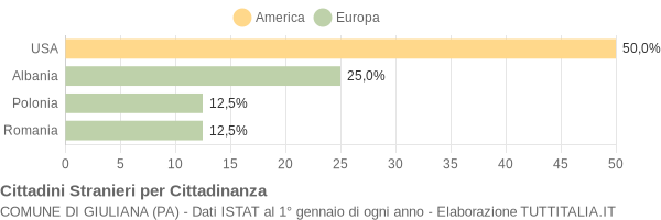 Grafico cittadinanza stranieri - Giuliana 2007