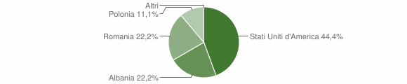Grafico cittadinanza stranieri - Giuliana 2008