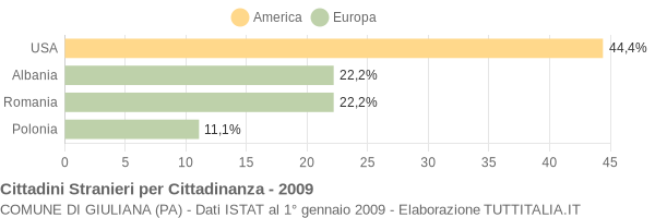 Grafico cittadinanza stranieri - Giuliana 2009