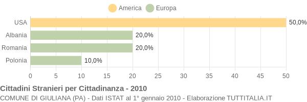 Grafico cittadinanza stranieri - Giuliana 2010