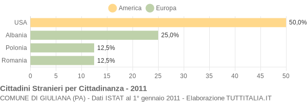 Grafico cittadinanza stranieri - Giuliana 2011