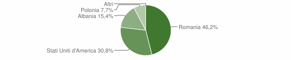 Grafico cittadinanza stranieri - Giuliana 2012
