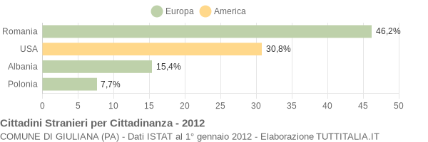 Grafico cittadinanza stranieri - Giuliana 2012