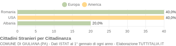 Grafico cittadinanza stranieri - Giuliana 2013