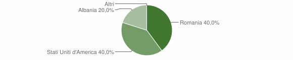 Grafico cittadinanza stranieri - Giuliana 2014