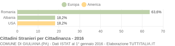 Grafico cittadinanza stranieri - Giuliana 2016