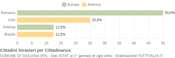 Grafico cittadinanza stranieri - Giuliana 2019