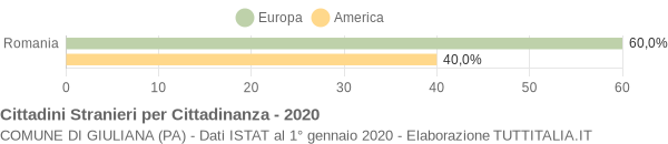 Grafico cittadinanza stranieri - Giuliana 2020