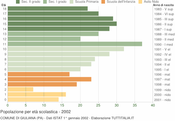 Grafico Popolazione in età scolastica - Giuliana 2002