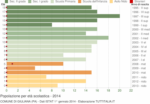 Grafico Popolazione in età scolastica - Giuliana 2014