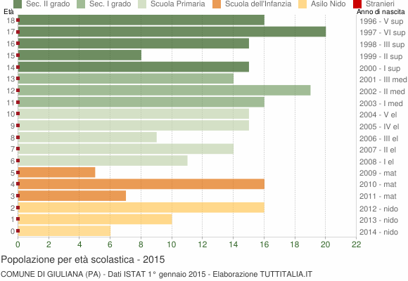 Grafico Popolazione in età scolastica - Giuliana 2015