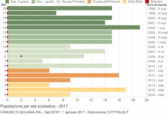 Grafico Popolazione in età scolastica - Giuliana 2017