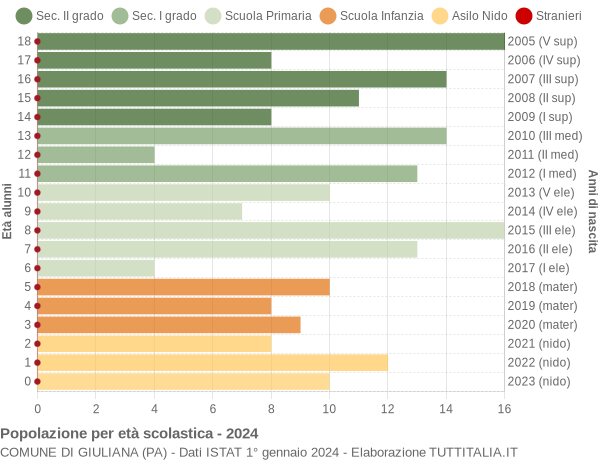 Grafico Popolazione in età scolastica - Giuliana 2024