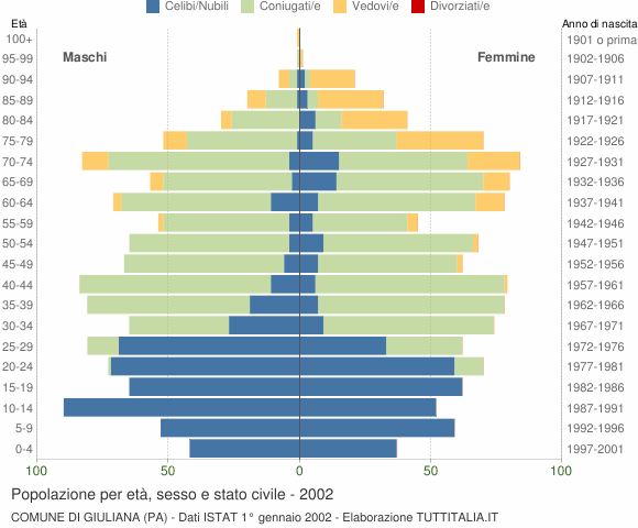 Grafico Popolazione per età, sesso e stato civile Comune di Giuliana (PA)