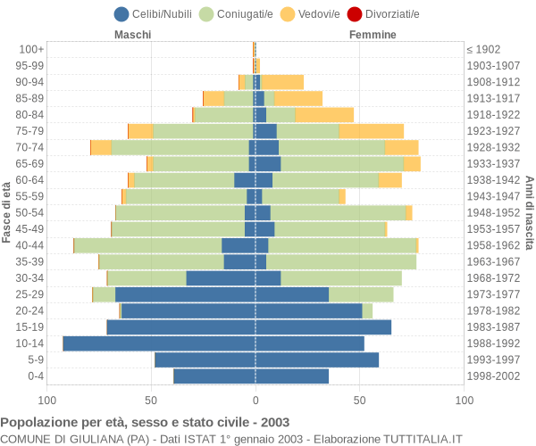 Grafico Popolazione per età, sesso e stato civile Comune di Giuliana (PA)