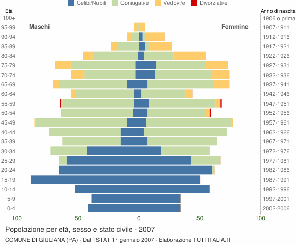 Grafico Popolazione per età, sesso e stato civile Comune di Giuliana (PA)