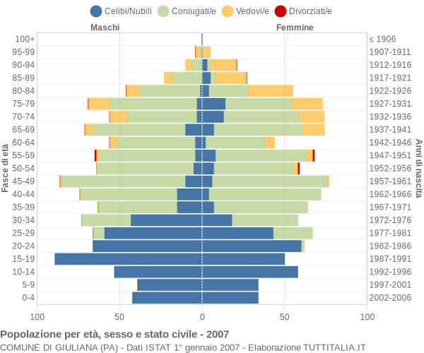 Grafico Popolazione per età, sesso e stato civile Comune di Giuliana (PA)
