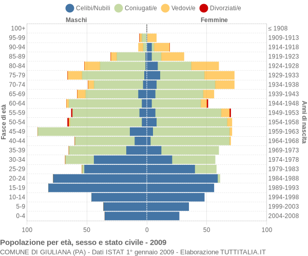 Grafico Popolazione per età, sesso e stato civile Comune di Giuliana (PA)