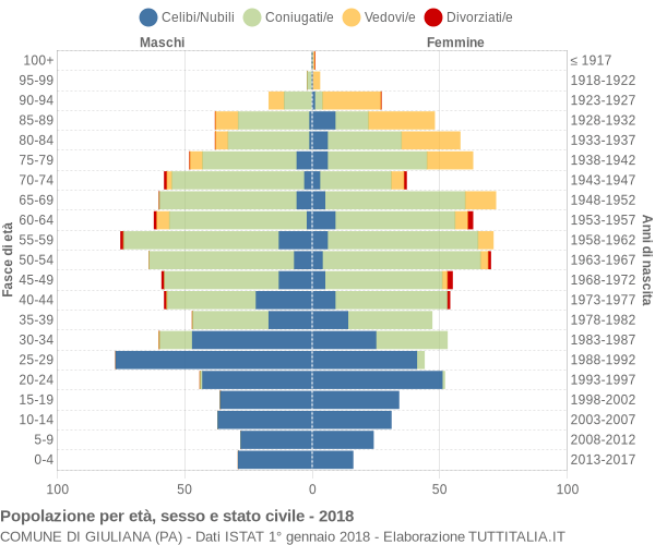 Grafico Popolazione per età, sesso e stato civile Comune di Giuliana (PA)
