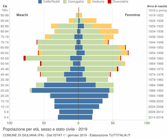 Grafico Popolazione per età, sesso e stato civile Comune di Giuliana (PA)