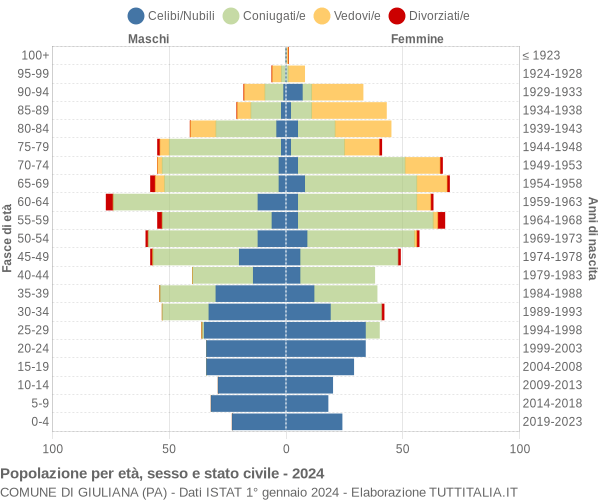 Grafico Popolazione per età, sesso e stato civile Comune di Giuliana (PA)