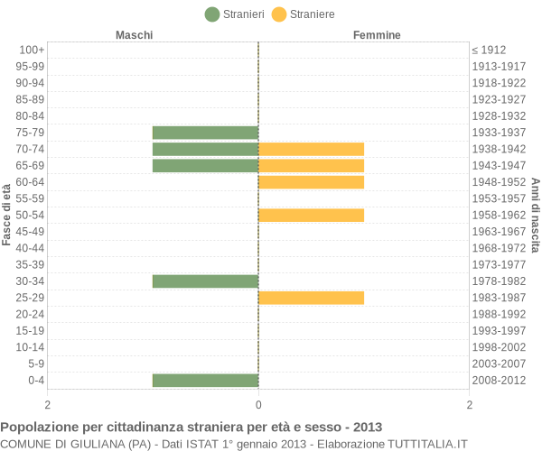 Grafico cittadini stranieri - Giuliana 2013