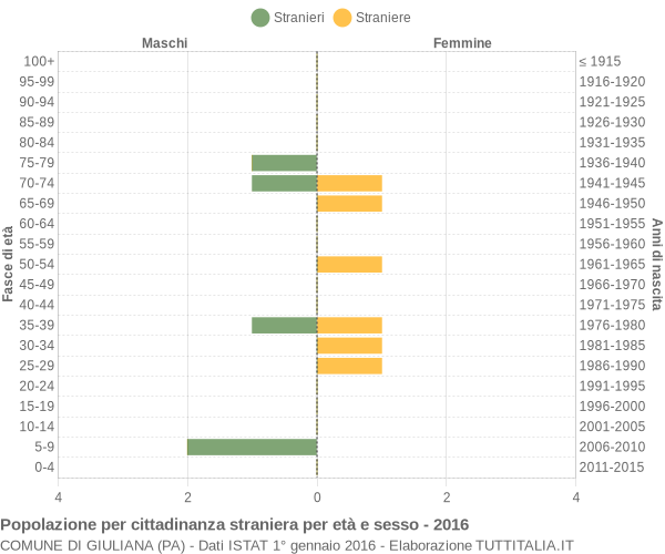 Grafico cittadini stranieri - Giuliana 2016