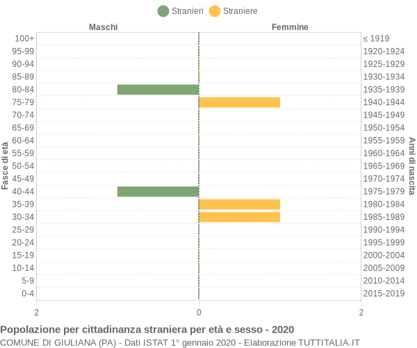 Grafico cittadini stranieri - Giuliana 2020