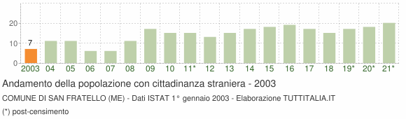 Grafico andamento popolazione stranieri Comune di San Fratello (ME)