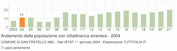 Grafico andamento popolazione stranieri Comune di San Fratello (ME)