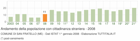 Grafico andamento popolazione stranieri Comune di San Fratello (ME)