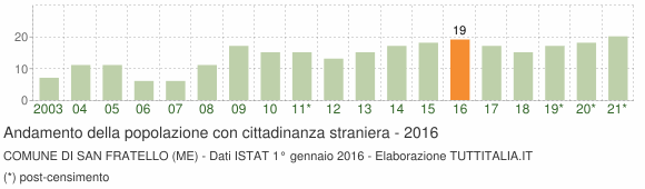 Grafico andamento popolazione stranieri Comune di San Fratello (ME)