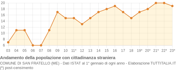 Andamento popolazione stranieri Comune di San Fratello (ME)