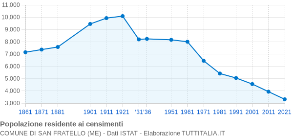 Grafico andamento storico popolazione Comune di San Fratello (ME)