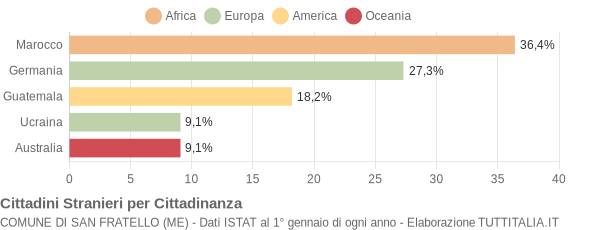 Grafico cittadinanza stranieri - San Fratello 2005